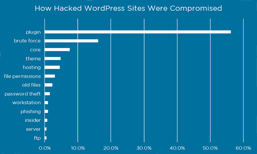 Wie WordPress Seiten gehackt wurden.