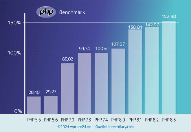 PHP Benchmark 2024