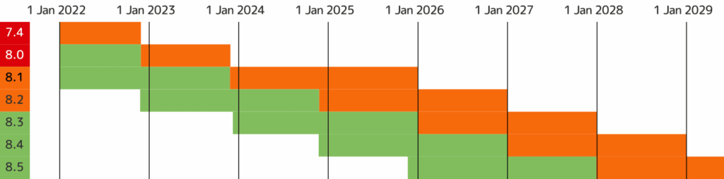 Aktuell unterstützte PHP Versionen Aktuell unterstützte PHP Versionen